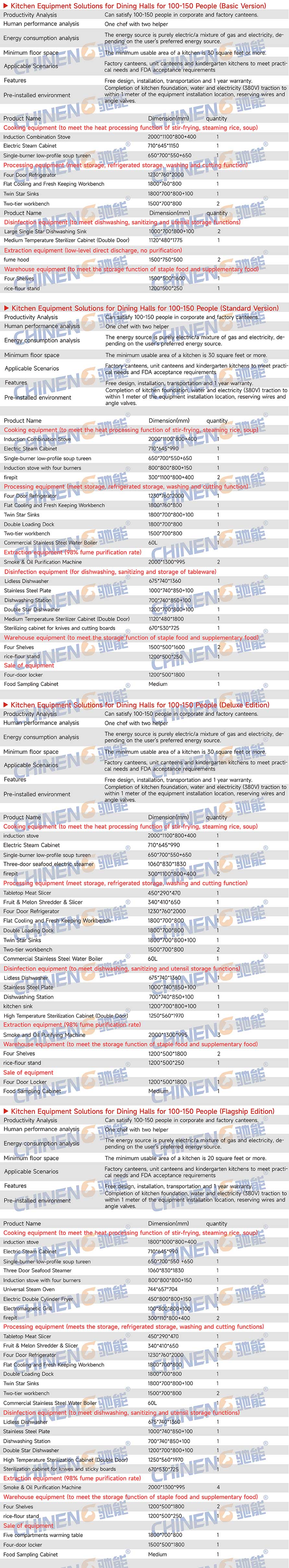 100-150Unit Canteen Kitchen Equipment List