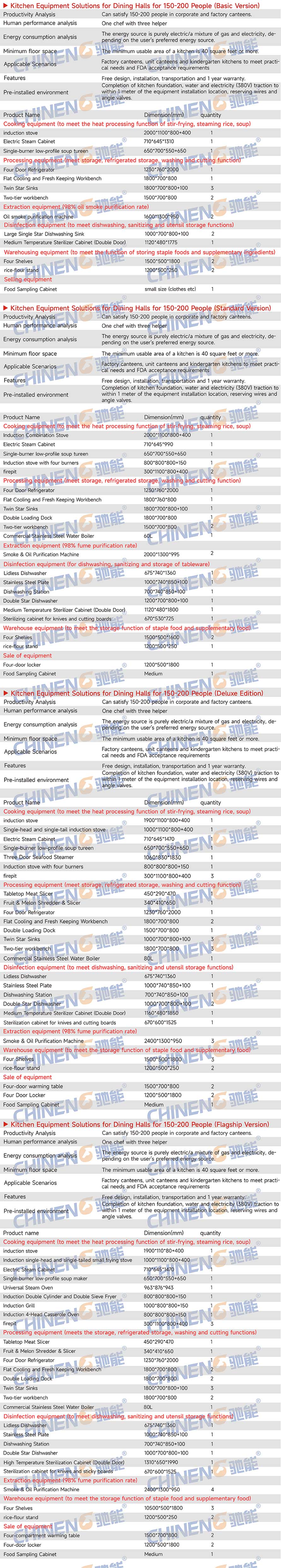 150-200Unit Canteen Kitchen Equipment List