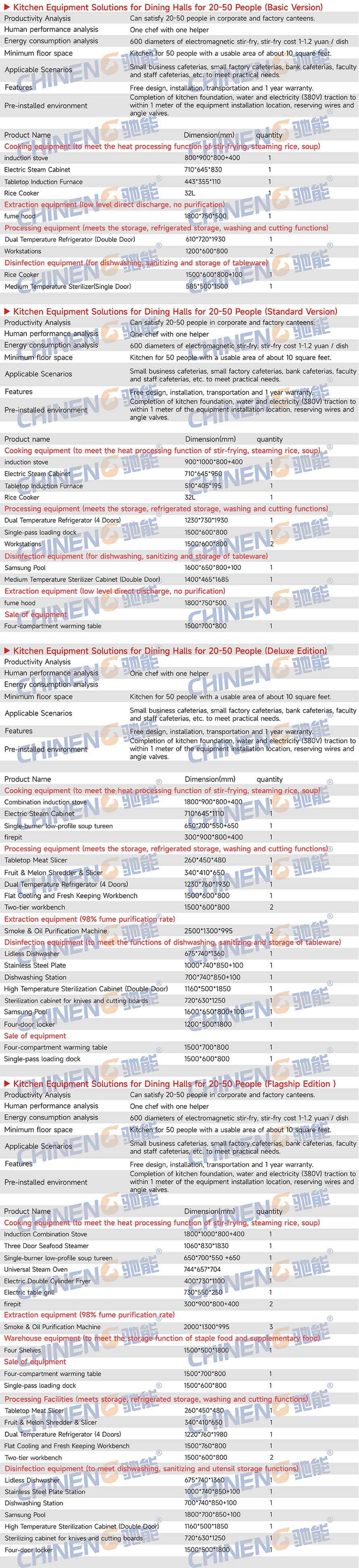 20-50Unit Canteen Kitchen Equipment List