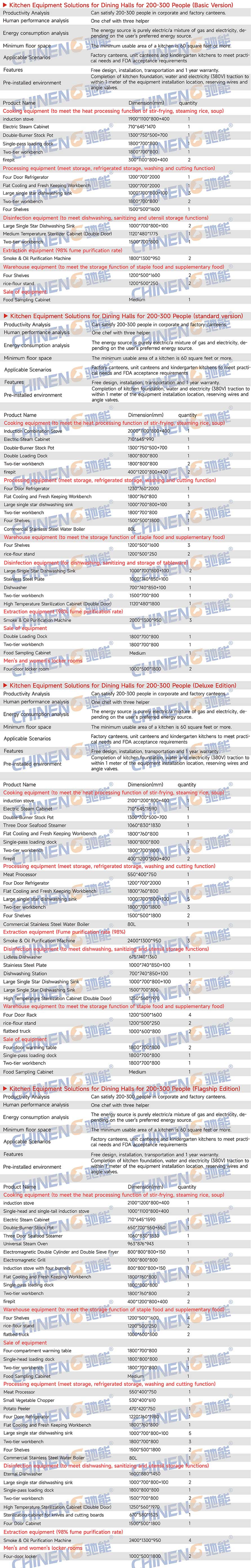 200-300Unit Canteen Kitchen Equipment List