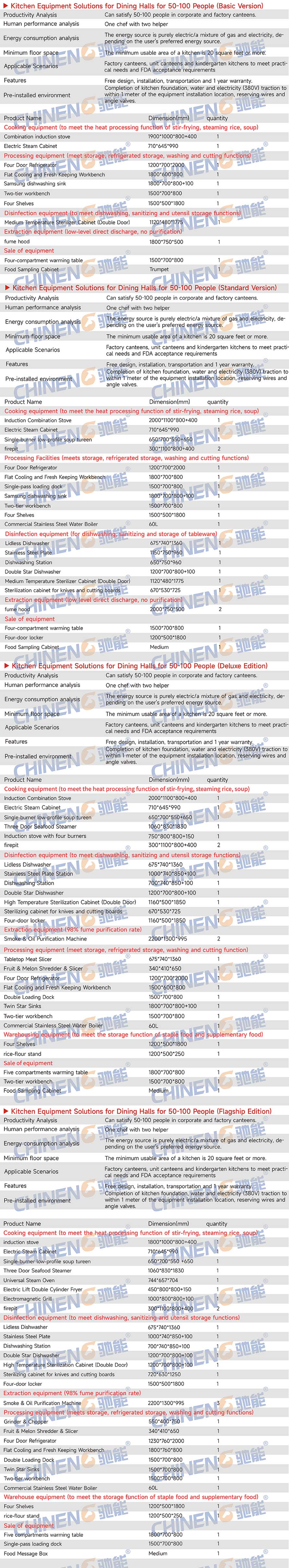 50-100Unit Canteen Kitchen Equipment List